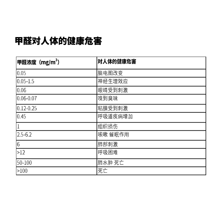 甲醛對人體的危害