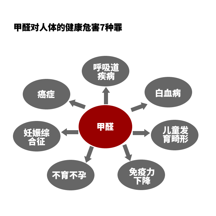 甲醛7種罪